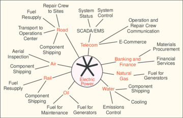 Examples of electric power infrastructure dependencies