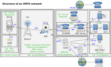 Cell phone infrastructure