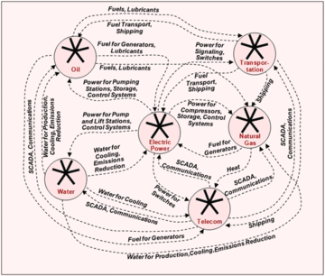 Examples of electric power infrastructure dependencies